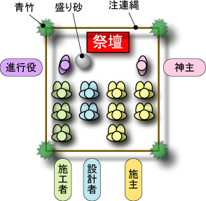 地鎮祭のレイアウト