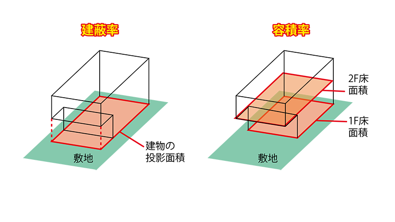 建蔽率と容積率