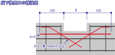 基礎の補強（床下換気口）