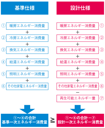 一次エネルギー消費量の計算