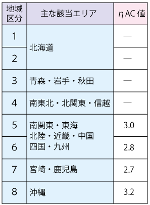 H28年省エネ基準の平均日射熱取得率