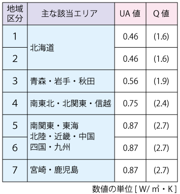 省エネ等級４（平成28年省エネルギー基準）の断熱性能