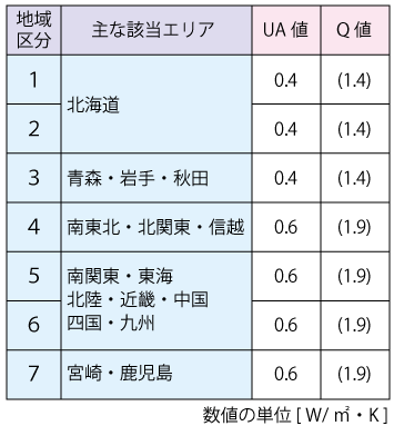 ZEHの断熱基準