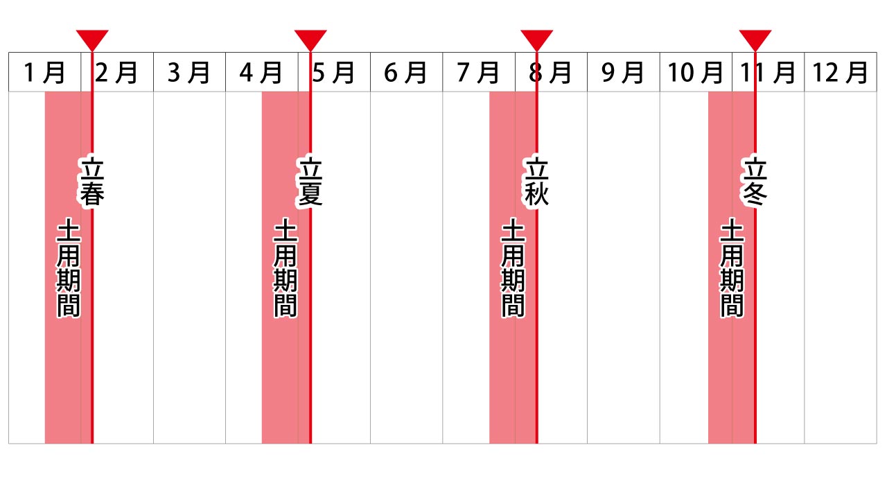 風水の土用期間