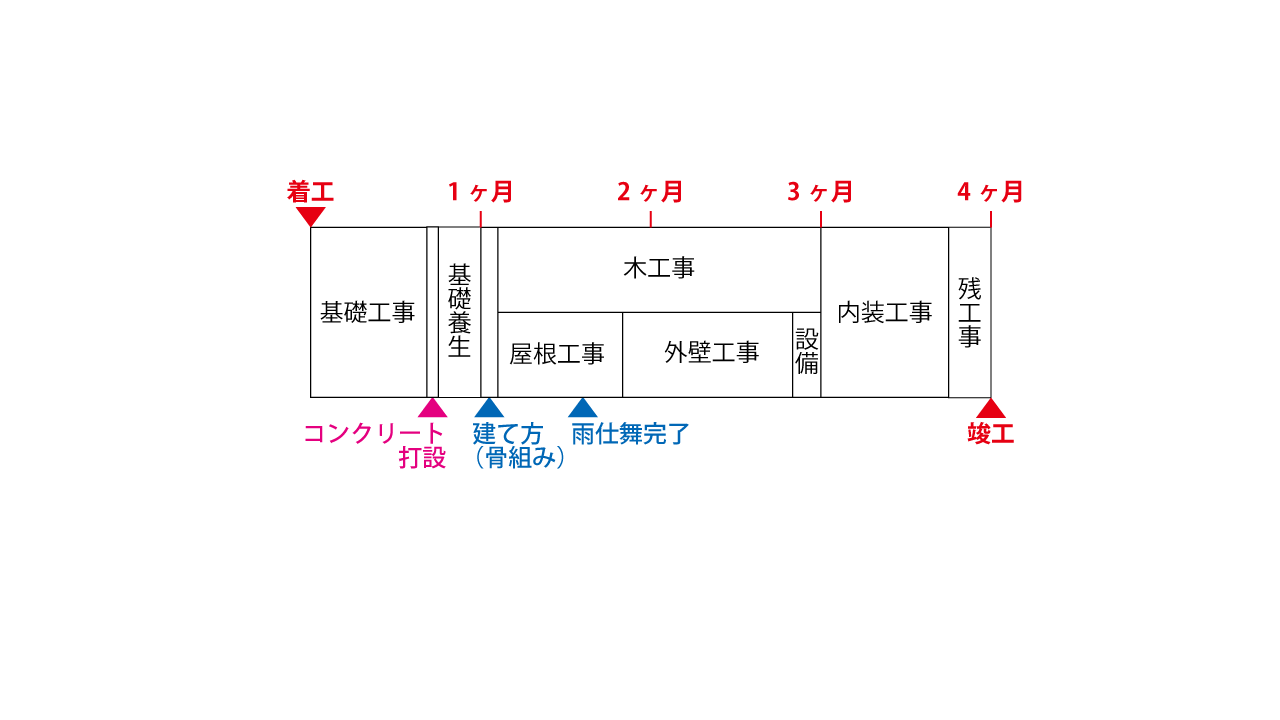 工事スケジュール