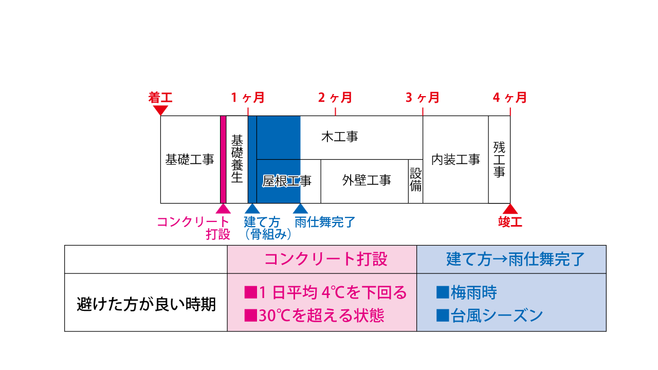 工事を避けるべき時期