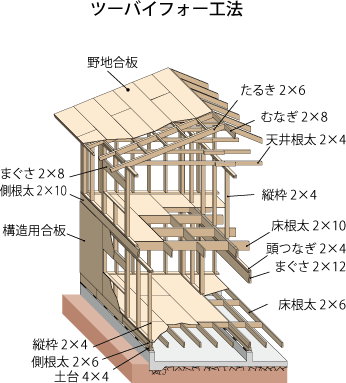 ツーバイフォー工法の構造の名称