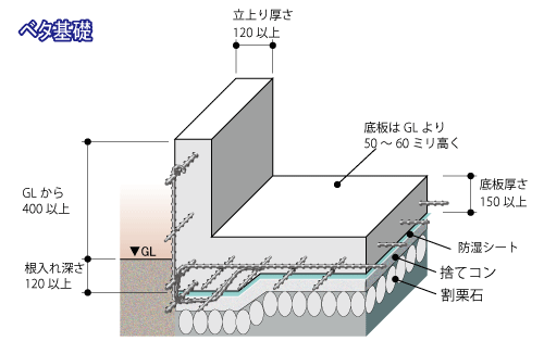 ベタ基礎