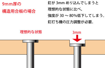 釘のめり込み