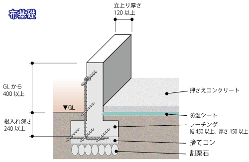 布基礎