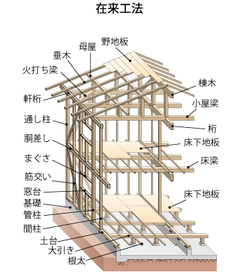 在来工法の構造の名称