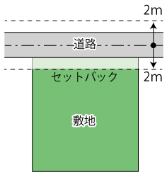 2項道路のセットバック