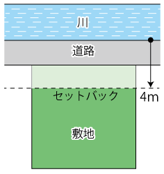 敷地の向かいが川の場合のセットバック