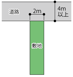 敷地と道路は２ｍ以上接していなくてはならない