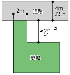 敷地と道路は２ｍ以上接していなくてはならない