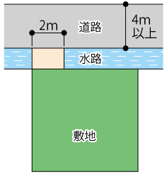 敷地と道路の間に水路がある敷地の接道