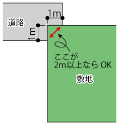 敷地の角が1ｍずつ接道した敷地