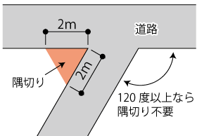 地下室の容積率の扱い