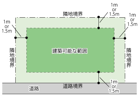 外壁の後退距離の基本的な制限