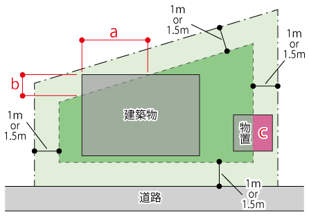 外壁の後退距離の図