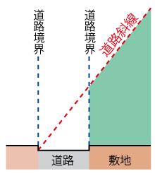 道路斜線の基本