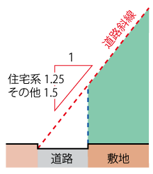 道路斜線の勾配