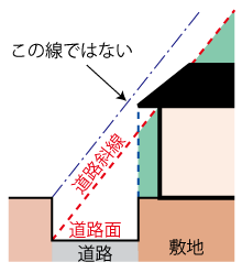 高低差のある道路の道路斜線