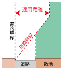 道路斜線制限の適用距離
