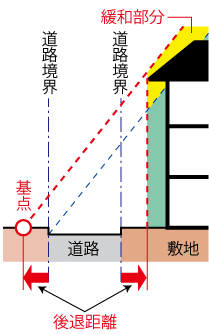 セットバック緩和