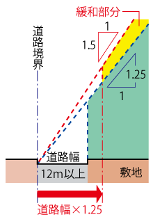 1.25緩和