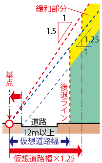 1.25緩和＋セットバック