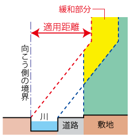 水面緩和