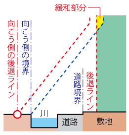 水面緩和＋セットバック