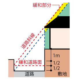 高低差緩和