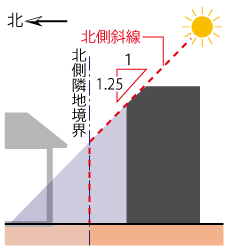 北側斜線制限とは