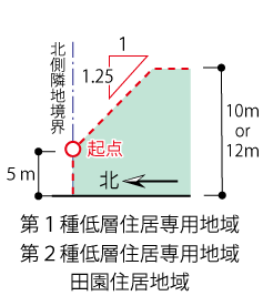 第1・2種低層住居専用地域の北側斜線制限