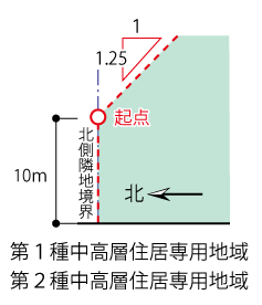 第1・2種中高層住居専用地域の北側斜線制限