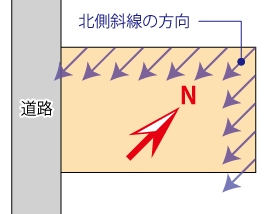 用途地域がまたがっている場合の道路斜線2