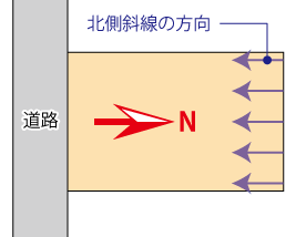 敷地の一辺だけが北を向いている場合（平面）