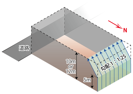 敷地の一辺だけが北を向いている場合（立体）