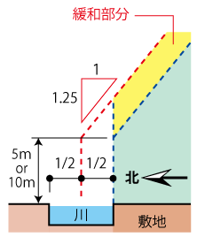 北側斜線の水面緩和