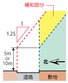 北側斜線の道路緩和