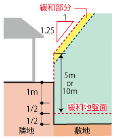 北側斜線の高低差緩和