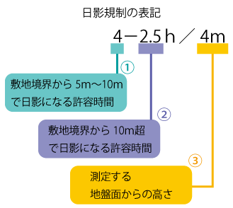 日影規制の表記