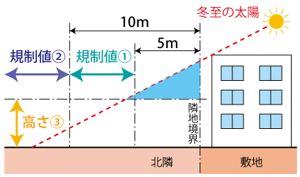 日影規制の説明図