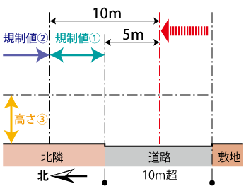 道路と水面が10ｍ超の緩和