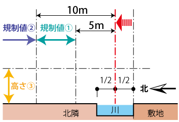 道路と水面が10ｍ以下の緩和