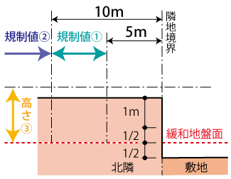 高低差緩和