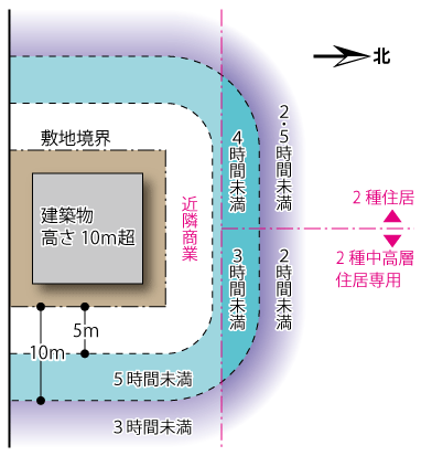 道路と水面が10ｍ以下の緩和