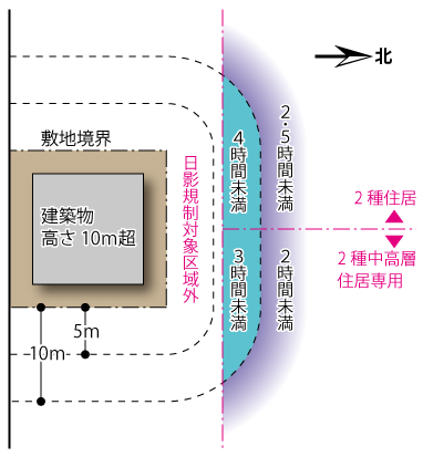 高低差緩和